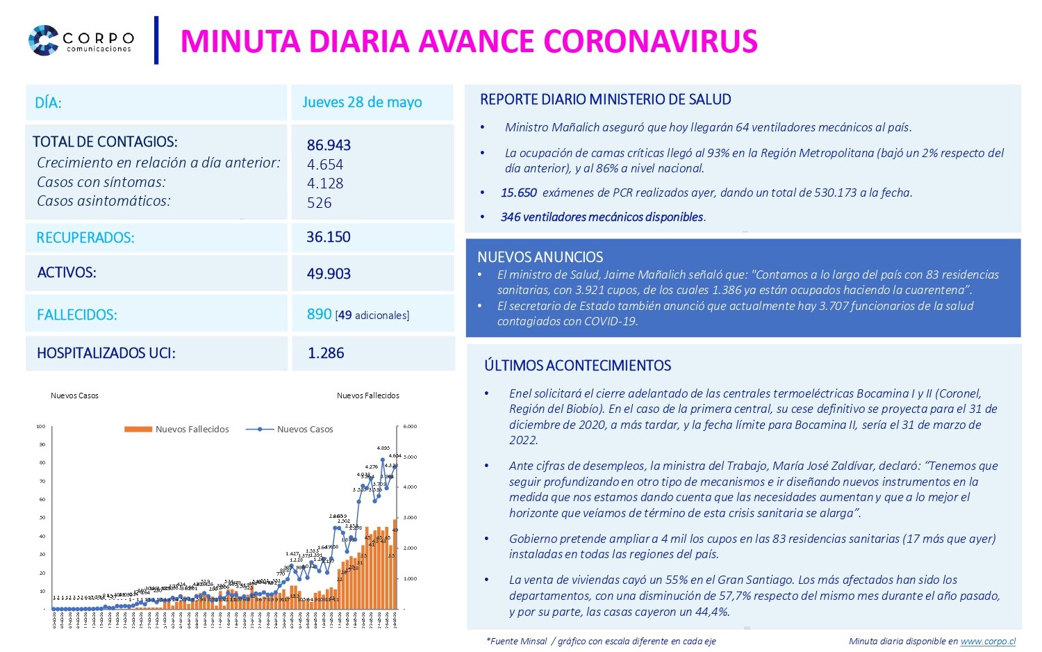 Minuta diaria 28.05.2020