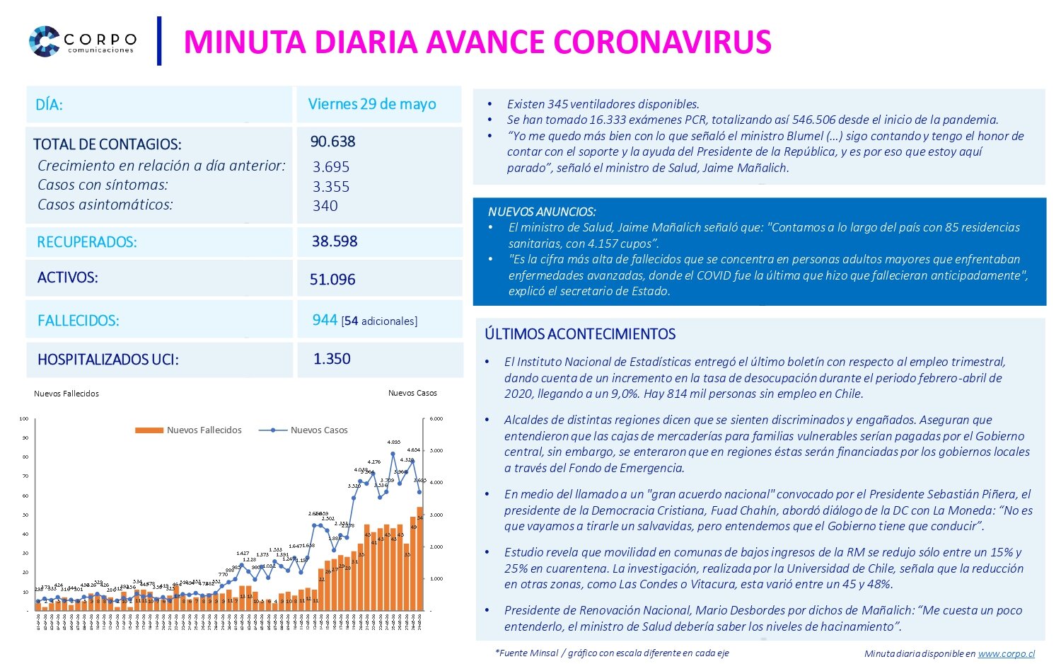 Minuta diaria 29.05.2020