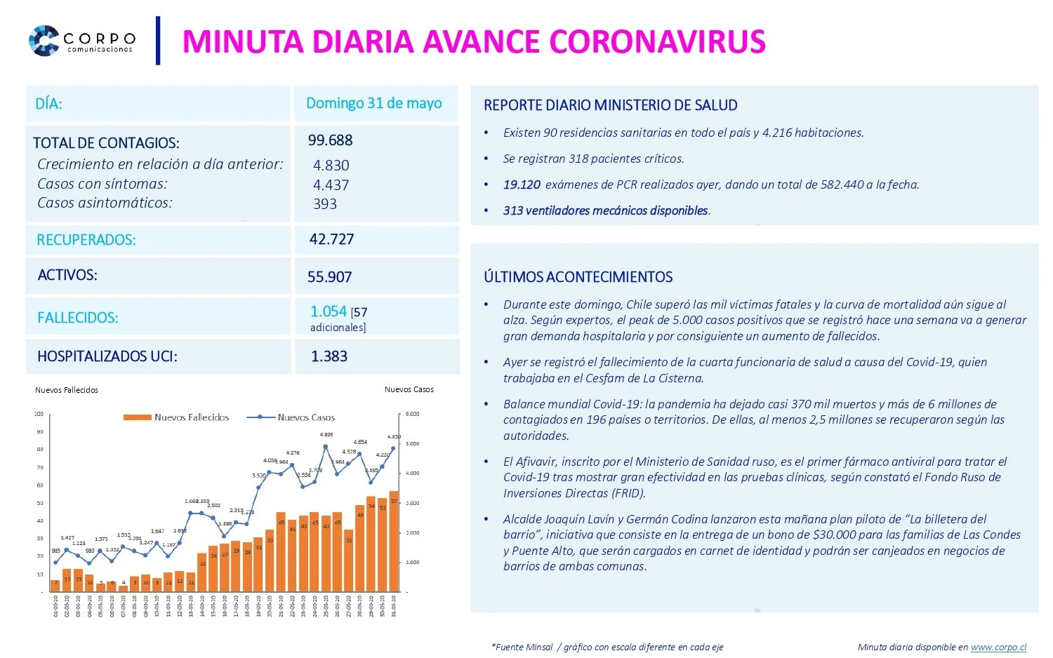 Minuta diaria 31.05.2020