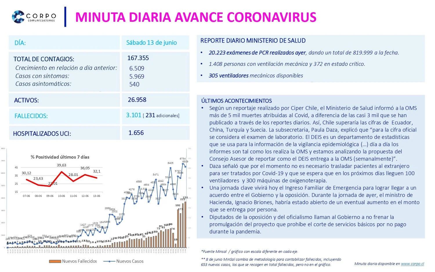 Minuta diaria 13.06.2020