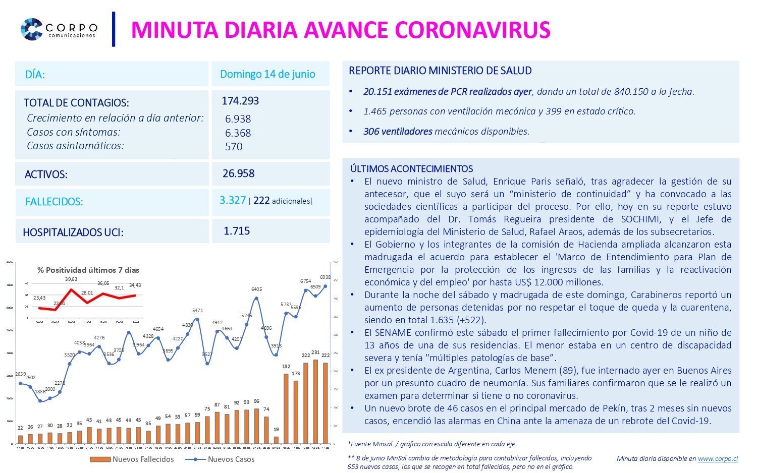 Minuta diaria 14.06.2020