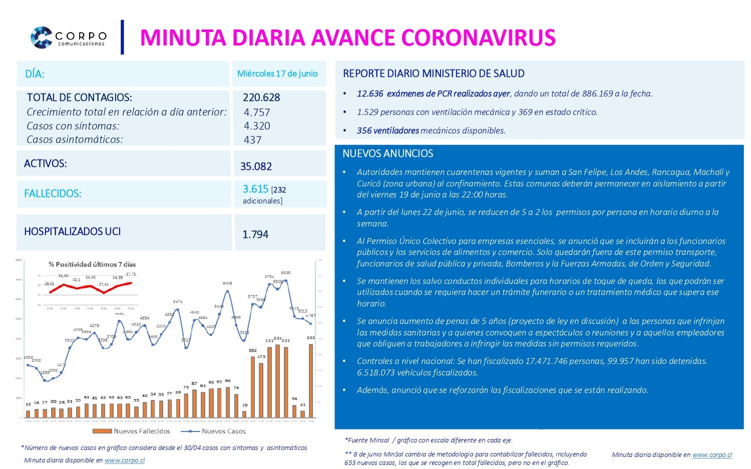 Minuta diaria 17.06.2020