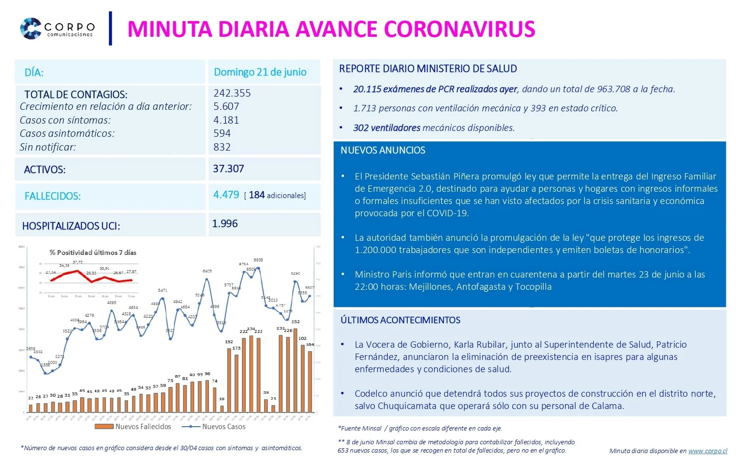Minuta diaria 21.06.2020
