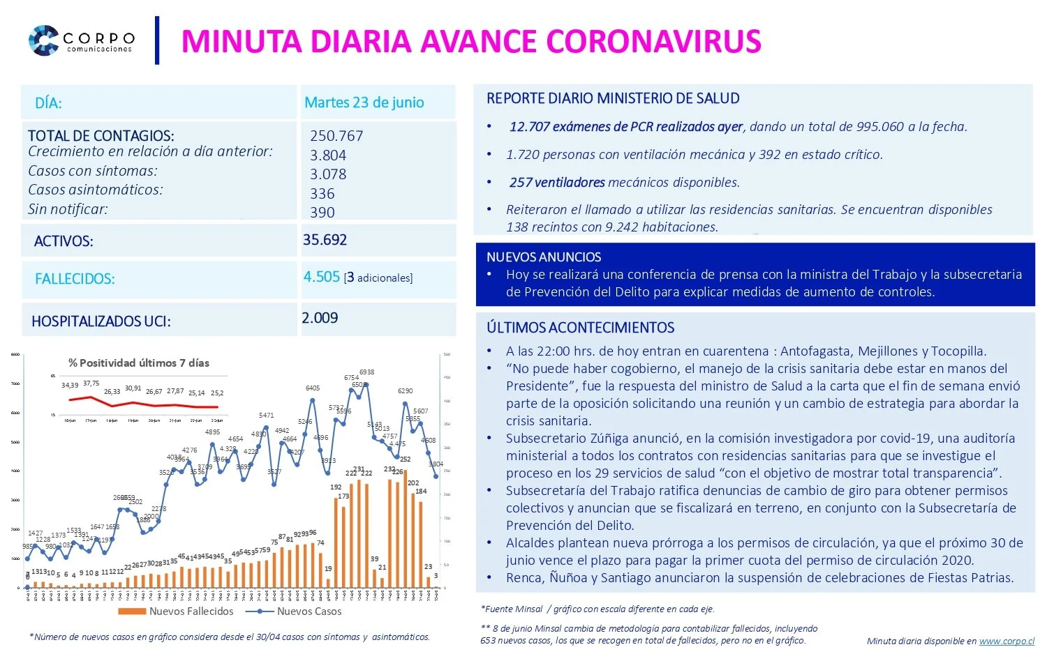 Minuta diaria 23.06.2020