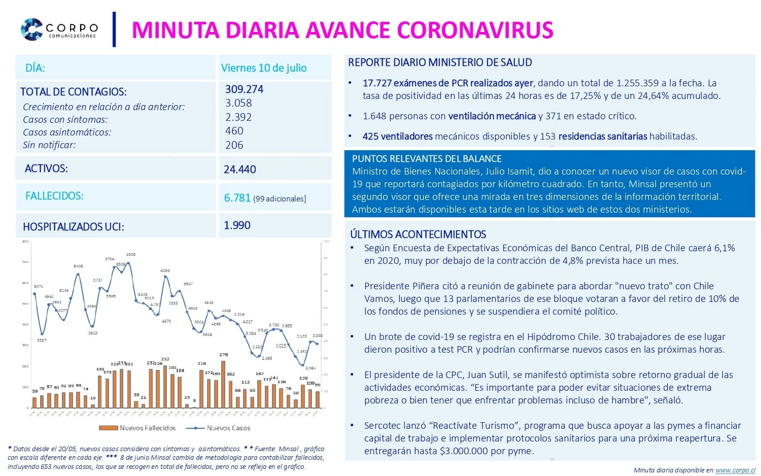 Minuta diaria 10.07.2020