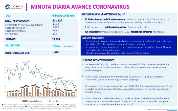 Minuta diaria 15.07.2020
