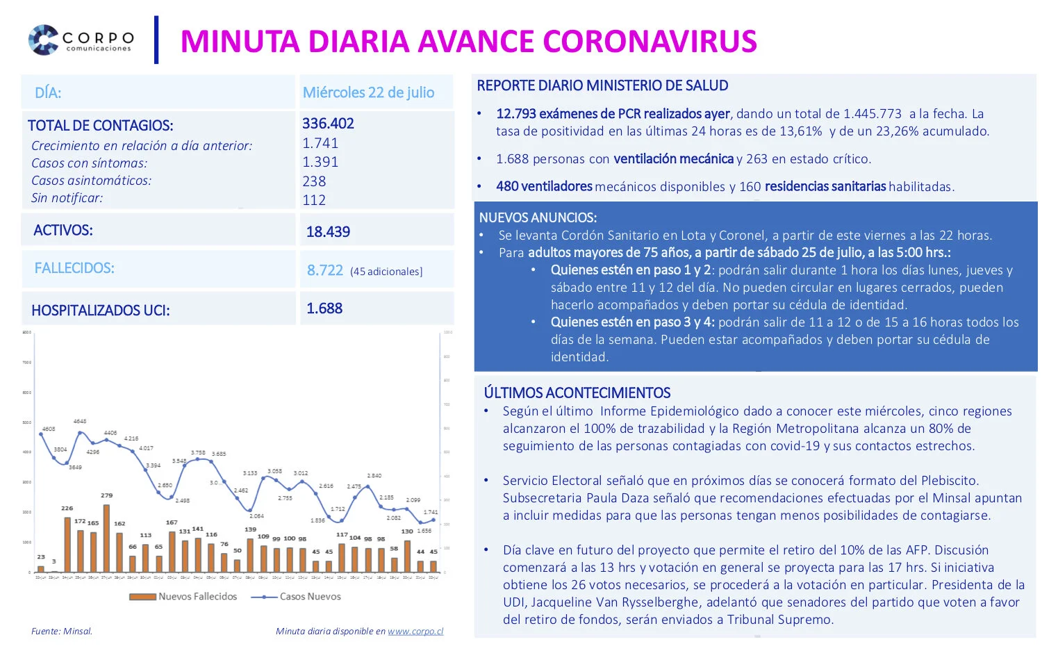 Minuta diaria 22.07.2020