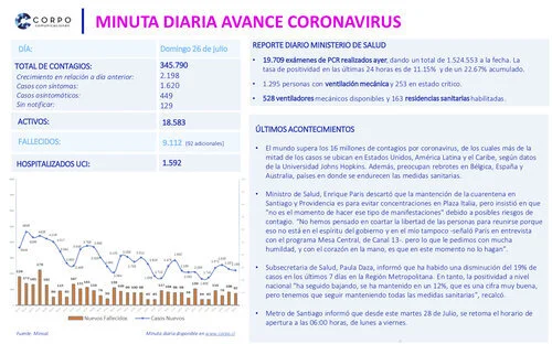 Minuta diaria 26.07.2020