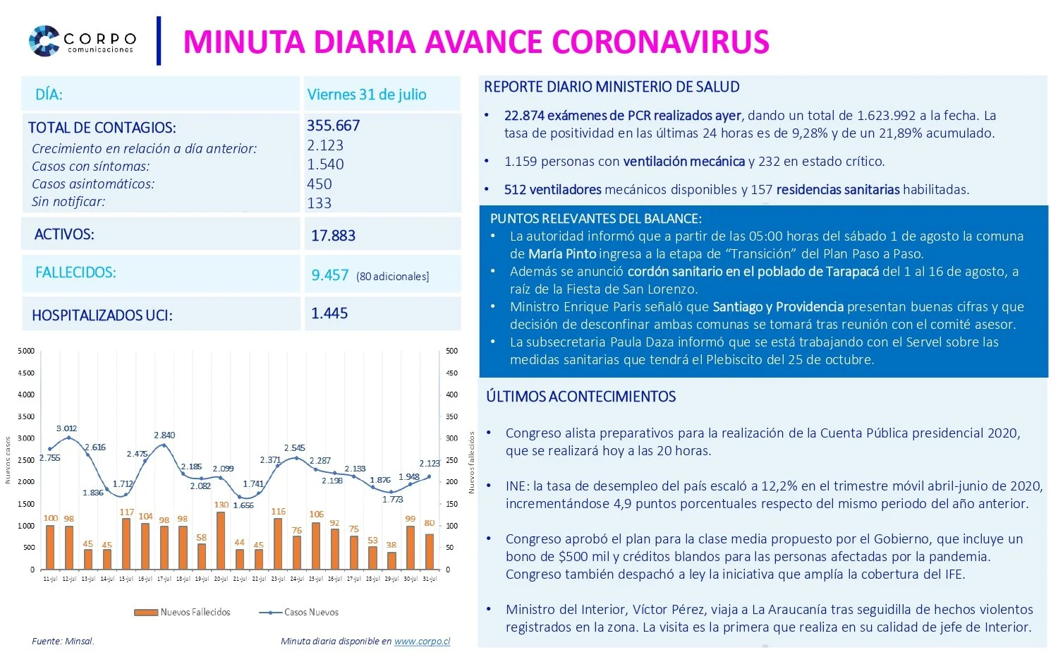 Minuta diaria 31.07.2020