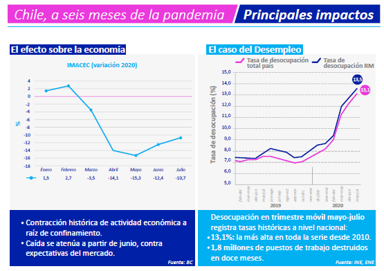 Chile: impactos a seis meses de la pandemia 