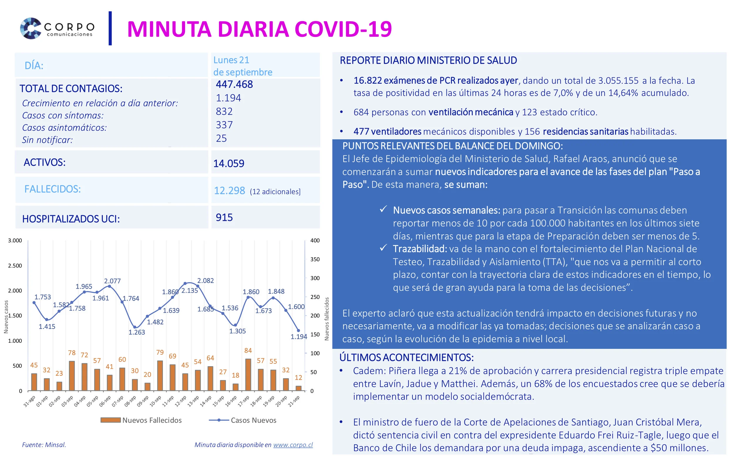 Minuta diaria 21.09.2020
