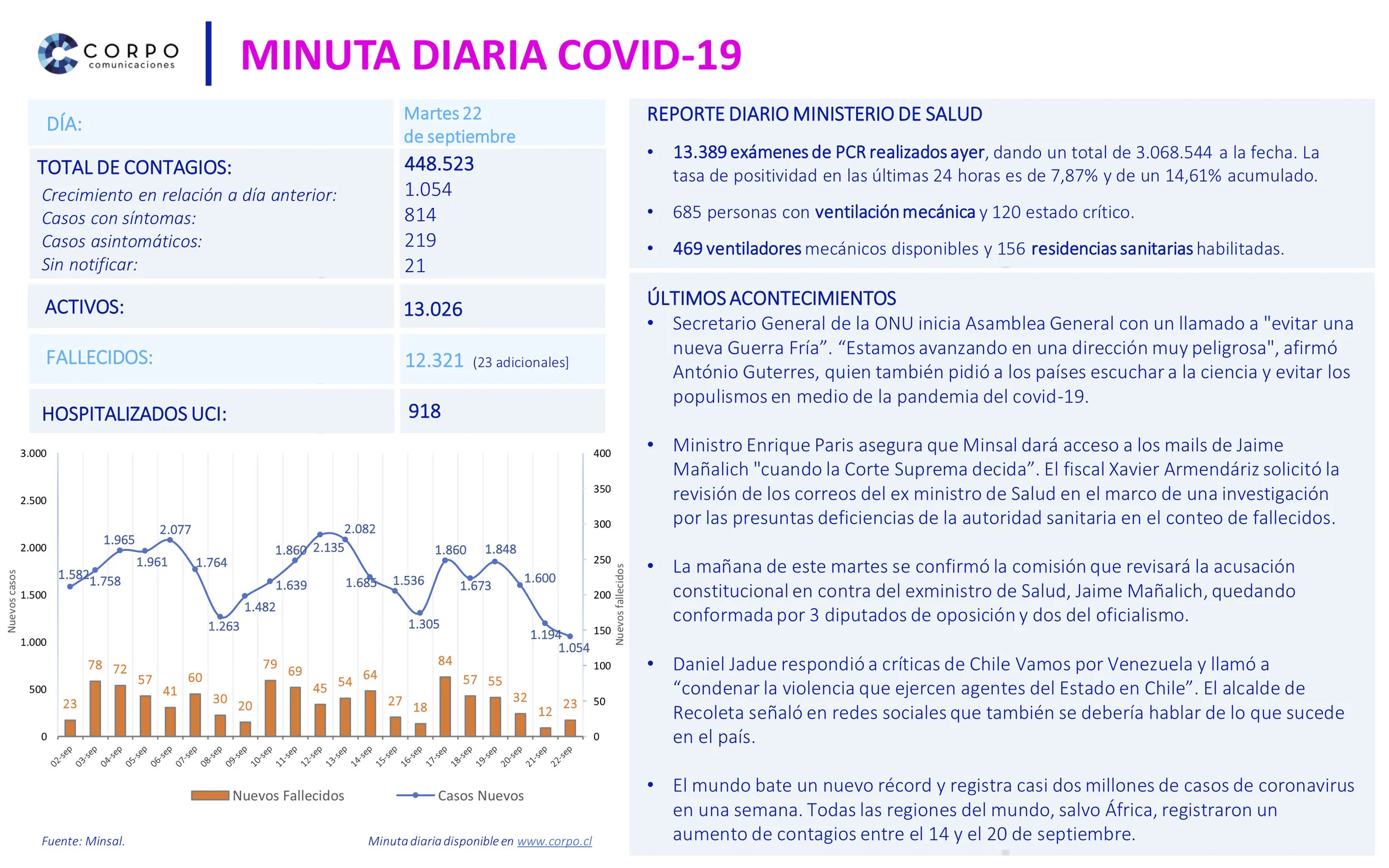 Minuta diaria 22.09.2020