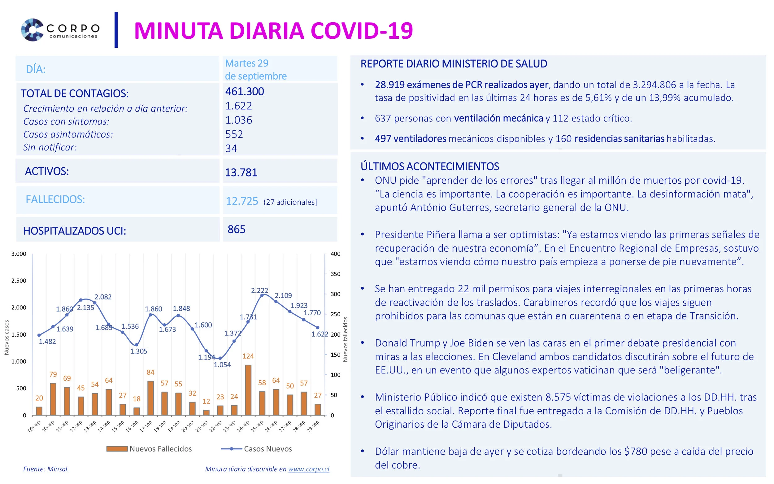 Minuta diaria 29.09.2020