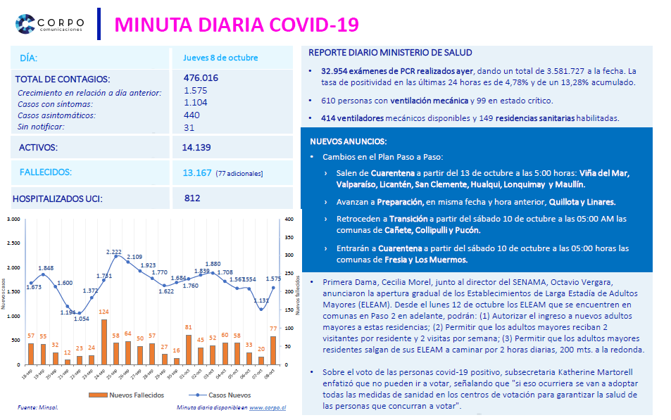 Minuta diaria 08.10.2020