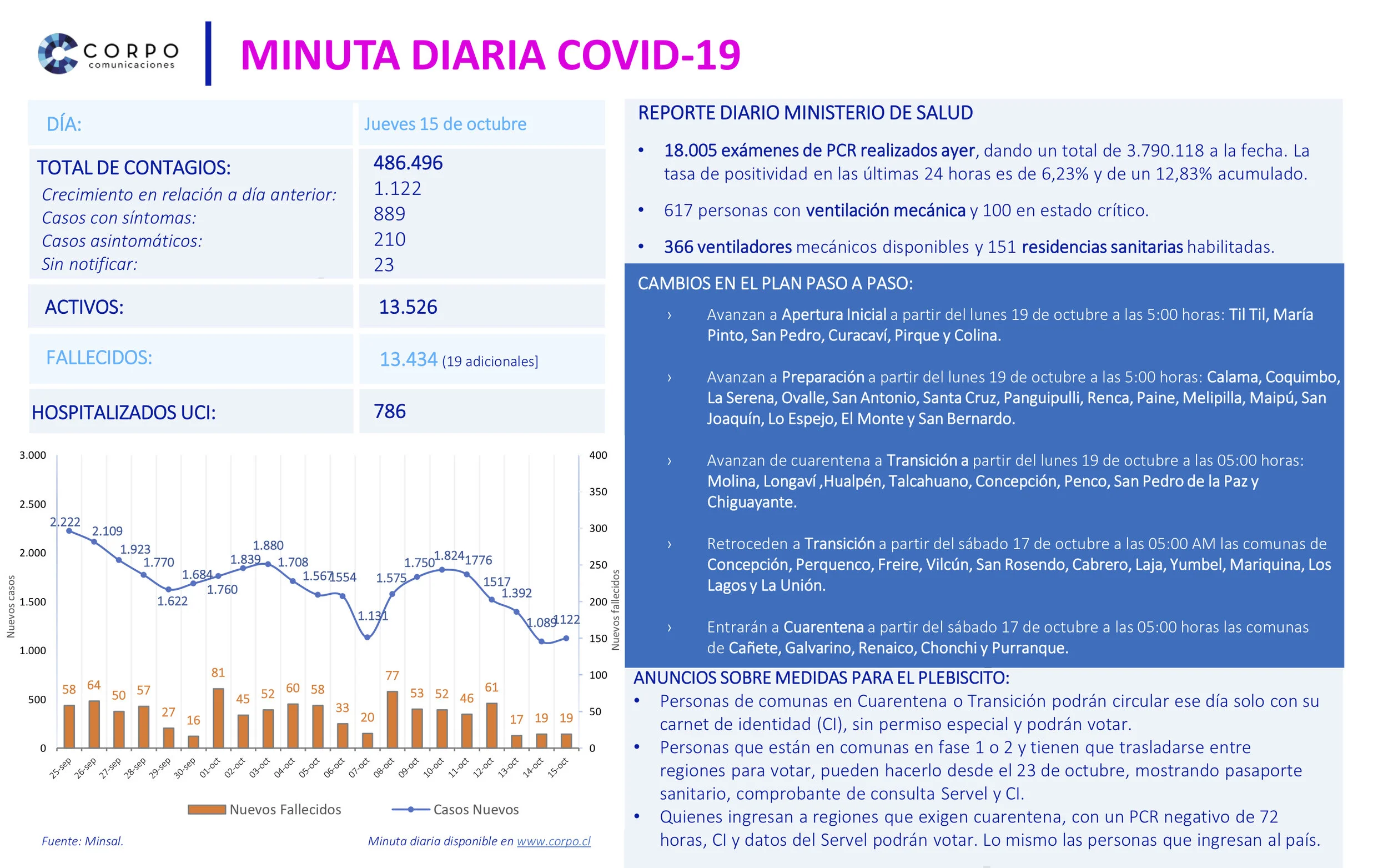 Minuta diaria 15.10.2020