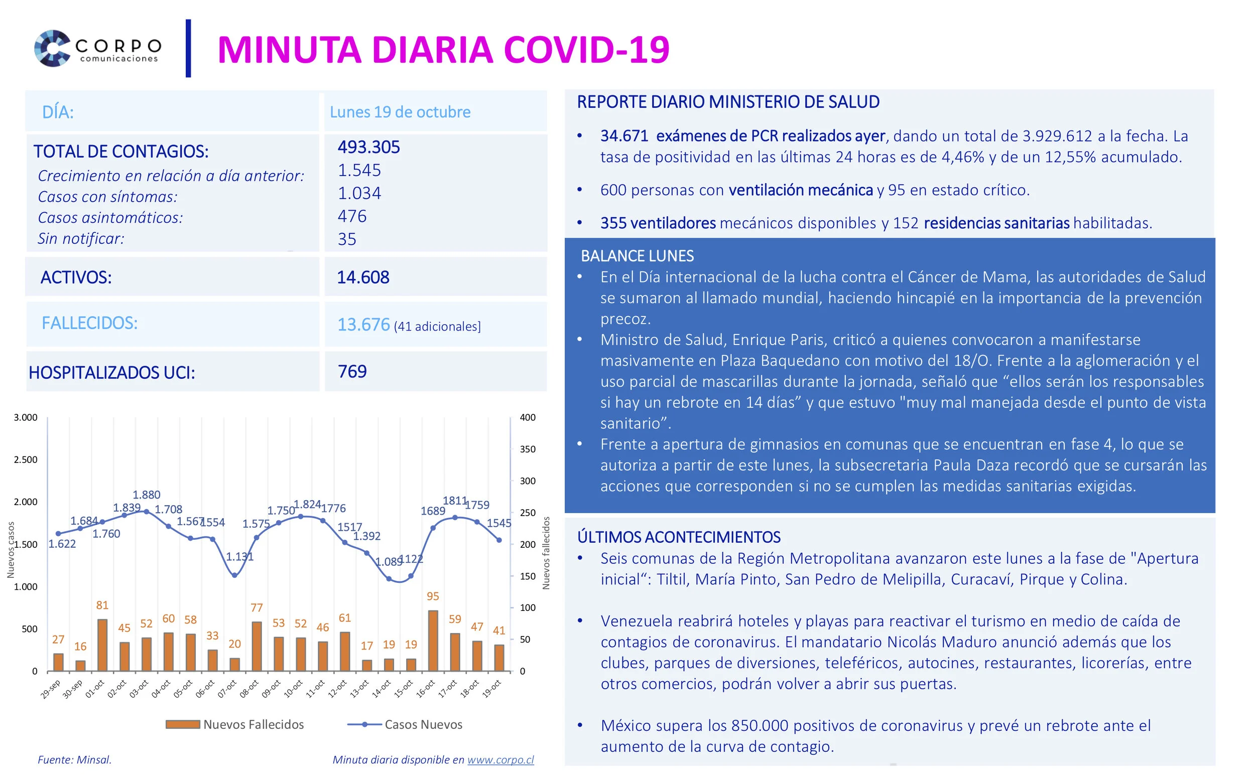 Minuta diaria 19.10.2020