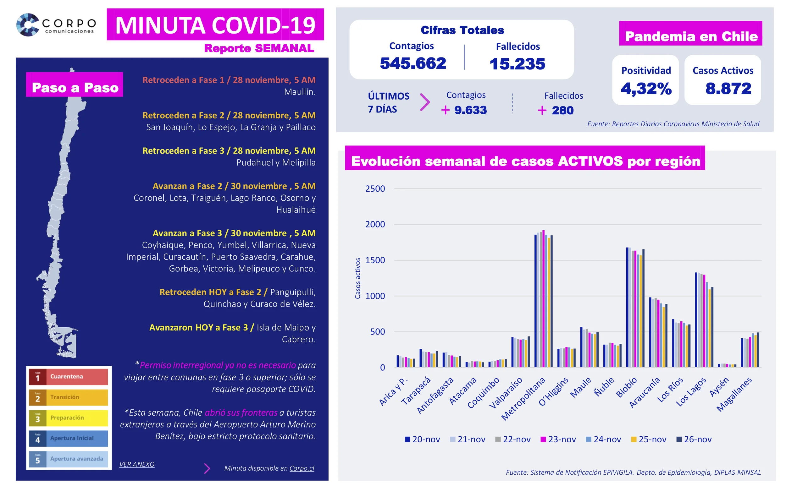 Reporte Semanal 26.11.2020