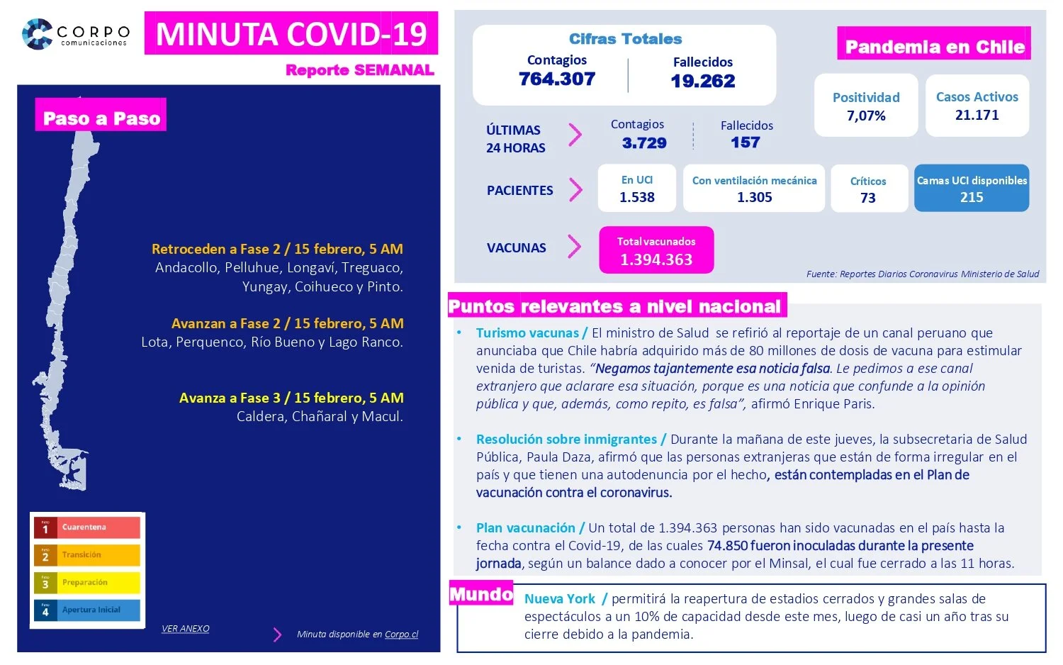 Reporte semanal | 11.02.2021