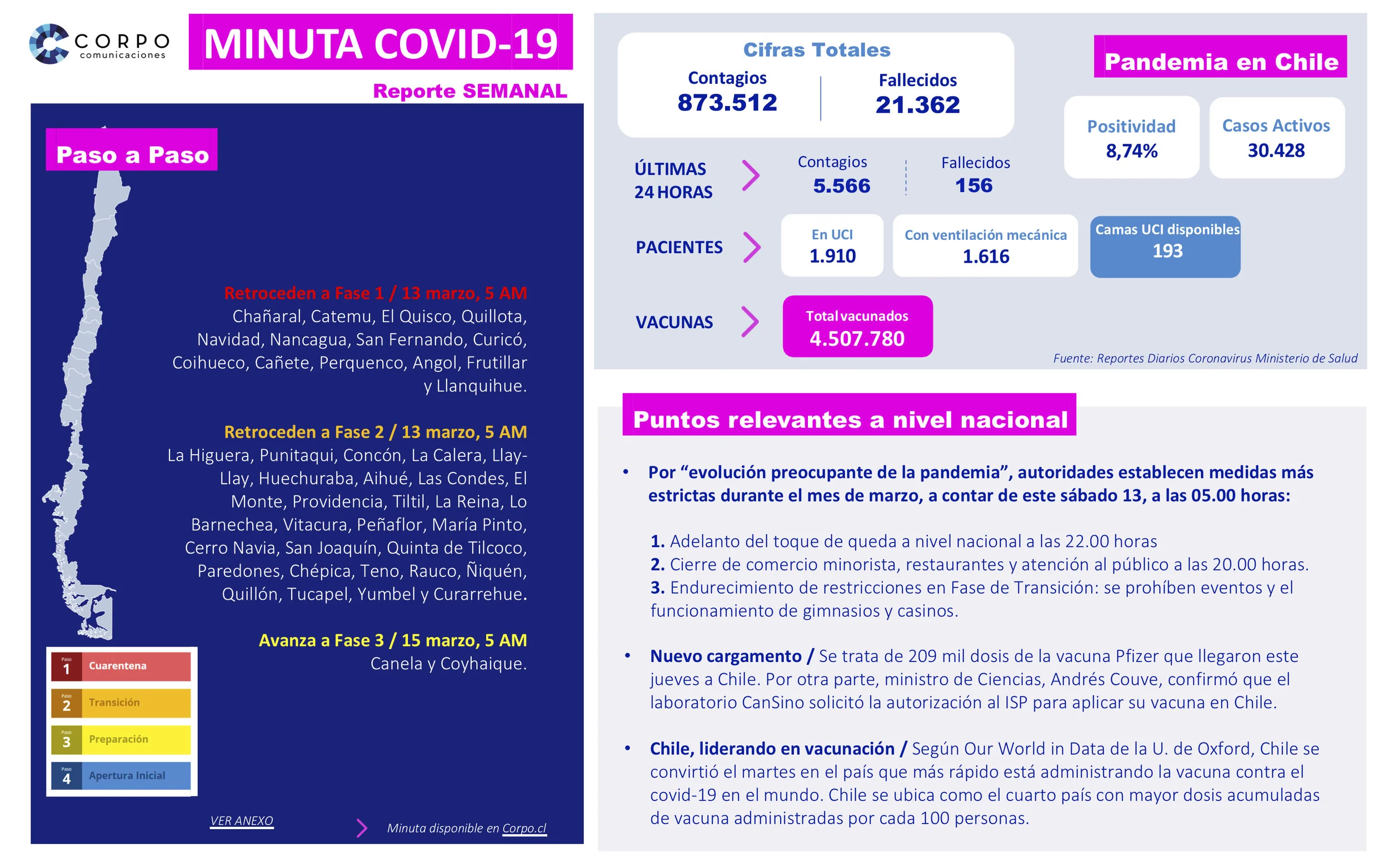 Reporte semanal | 11.03.2021