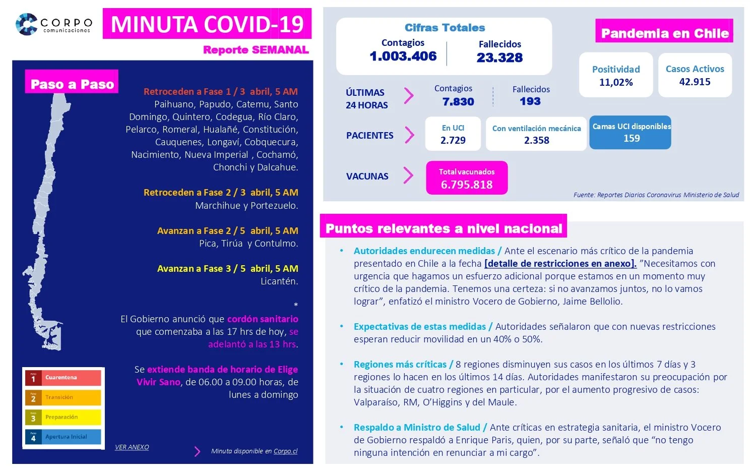 Reporte semanal | 01.04.2021