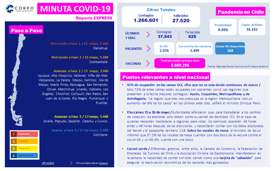 Reporte semanal | 13.05.2021