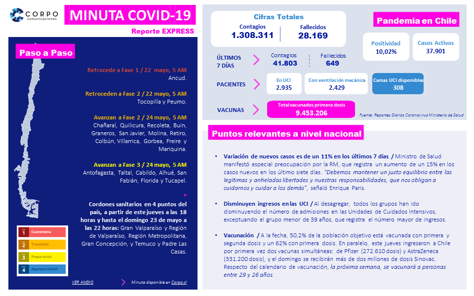 Reporte semanal | 20.05.2021