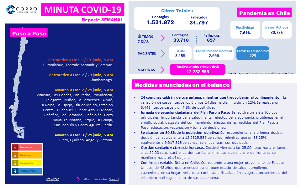 Reporte semanal | 24.06.21