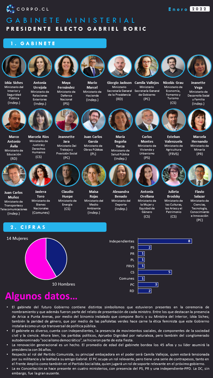 Gabinete Ministerial del Presidente Electo Gabriel Boric