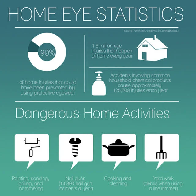 Most people do not think about wearing eye protection while cleaning, cooking, doing yard work or working in the garage. However, half of all eye injuries occur when doing these everyday chores, according to the American Academy of Ophthalmology (AA…