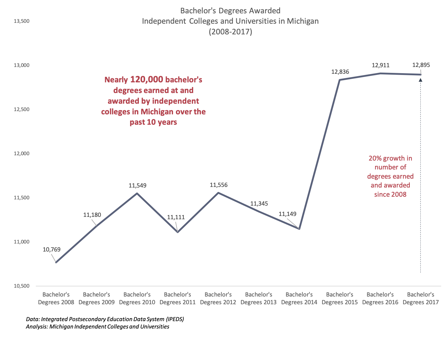 Bachelor's degrees awarded 2008-2017