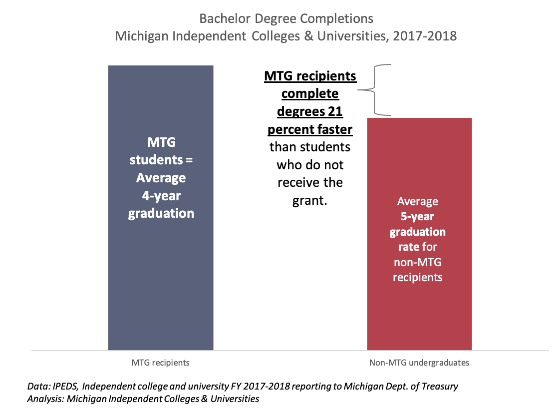 MTG recipients complete degrees sooner