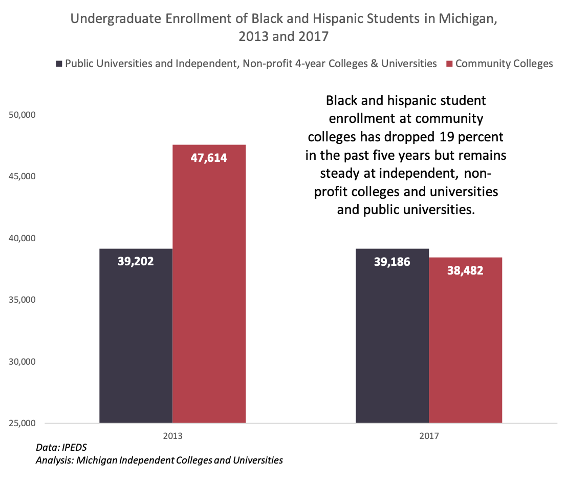 Minority student enrollment remains strong