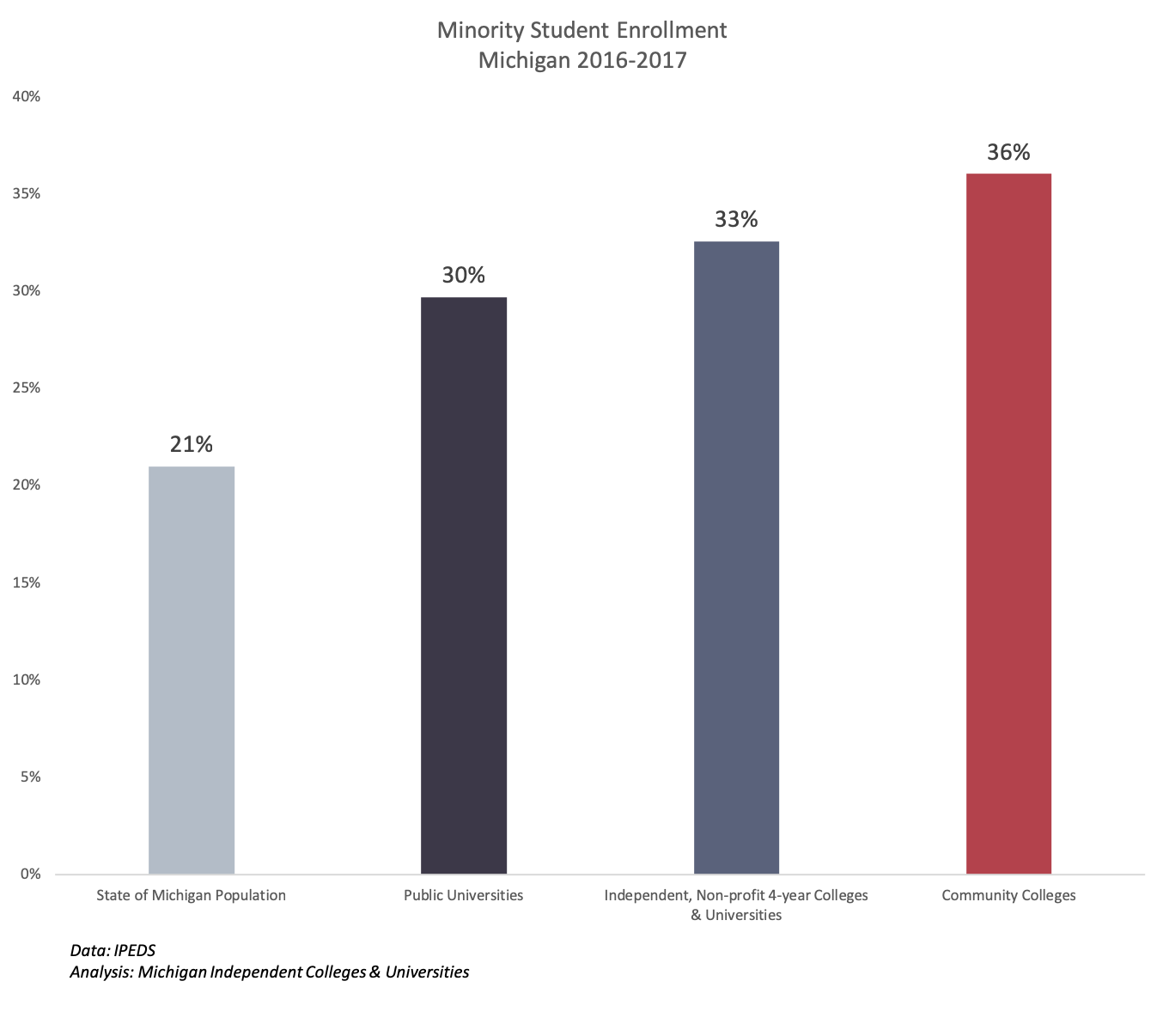 33% of students at independent institutions are minorities