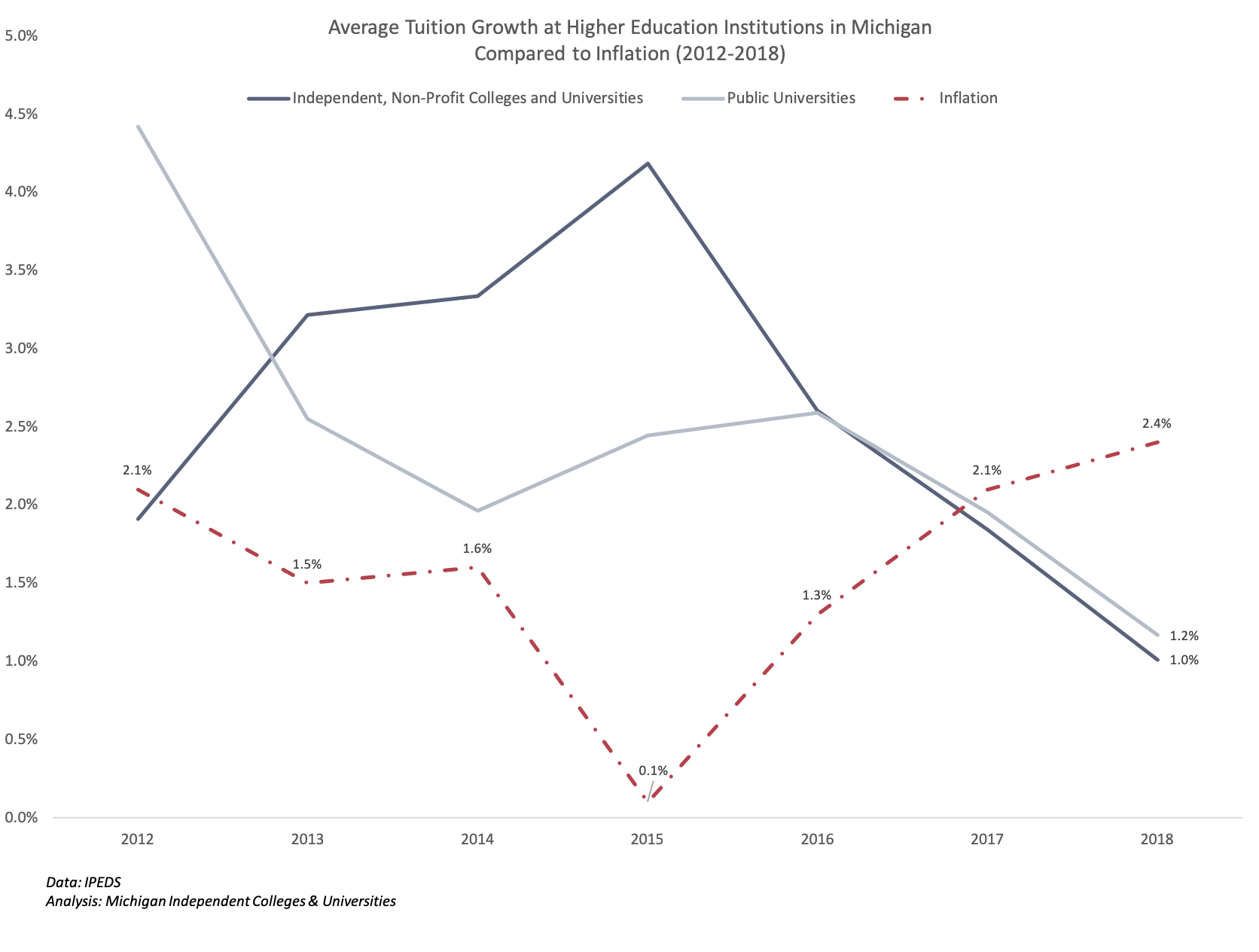 Tuition growth slows in comparison to inflation