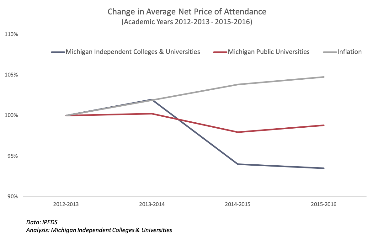 Tuition falling, inflation rising