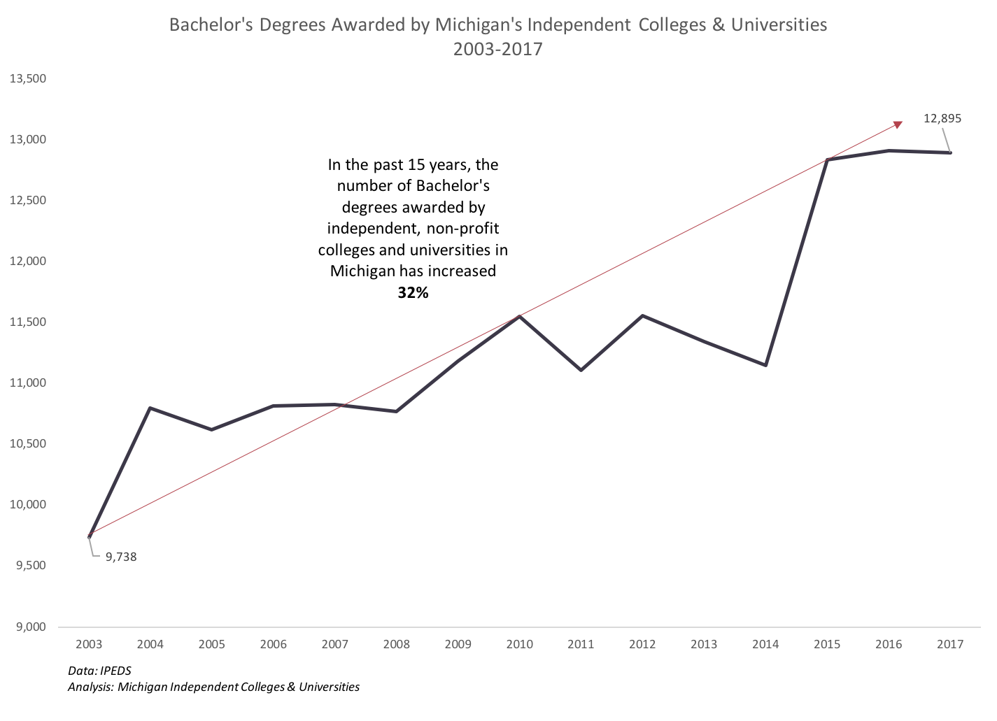 Bachelor's degrees on the rise