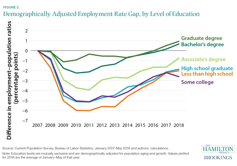 Bachelor's degree or more essential for post-recession recovery