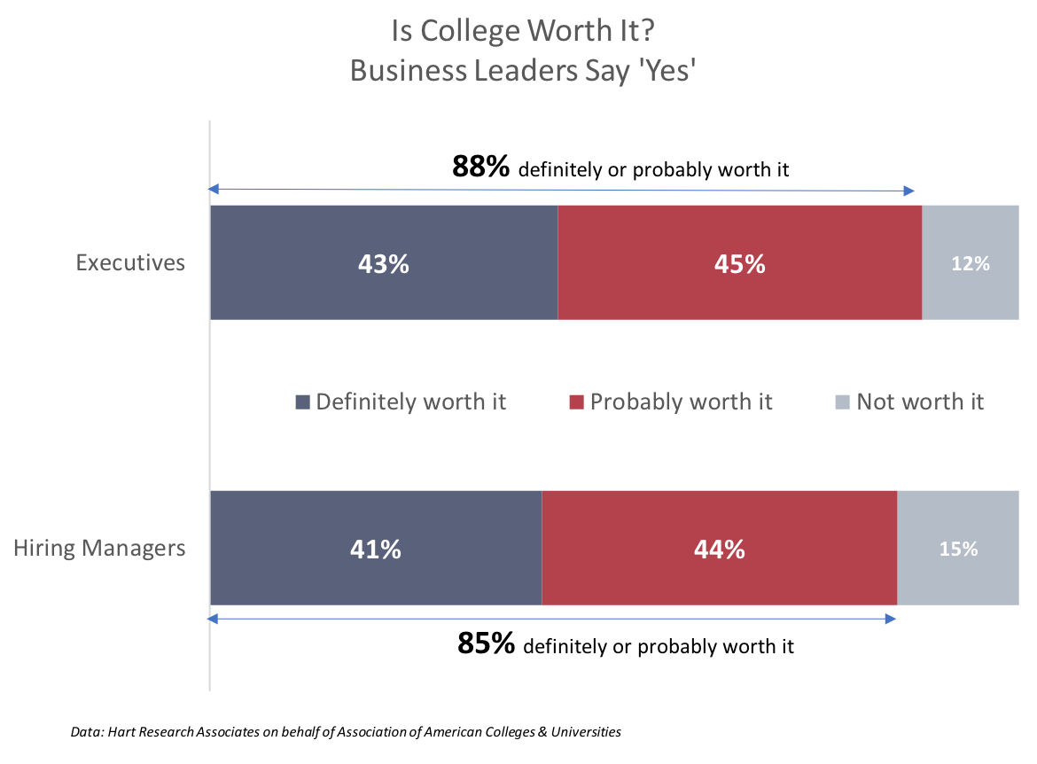Is College Worth It? Business Leaders Say 'Yes'