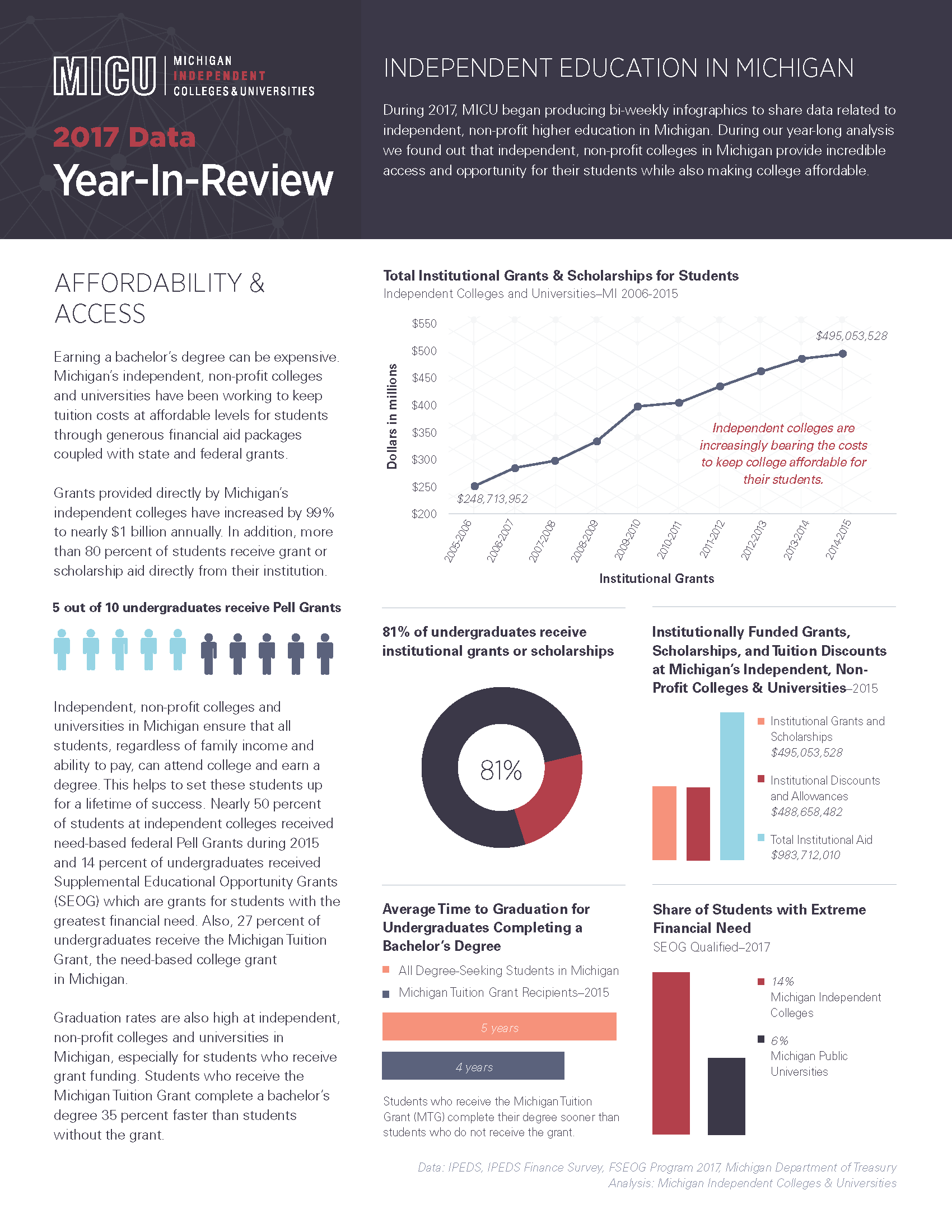 Independent Indicators Year-In-Review 2017