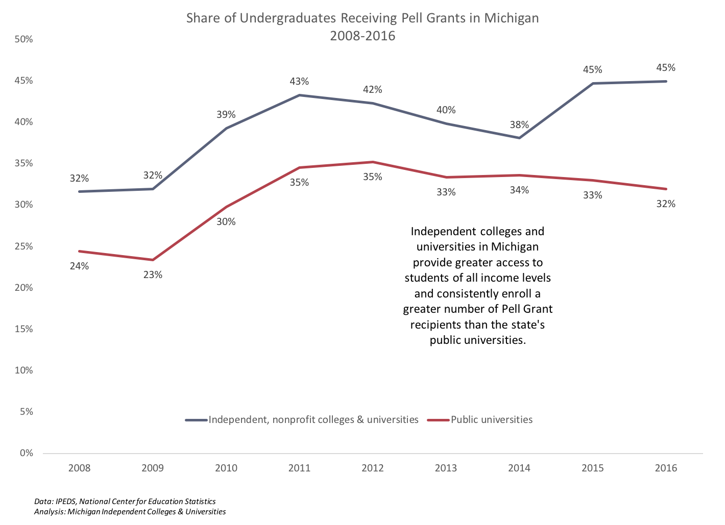 Michigan's independent colleges &amp; universities enroll a growing number of Pell Grant recipients