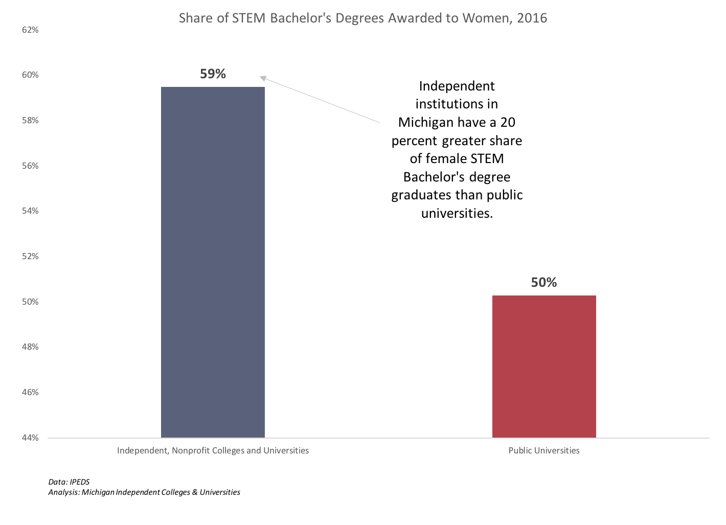 More women in STEM fields at independent institutions