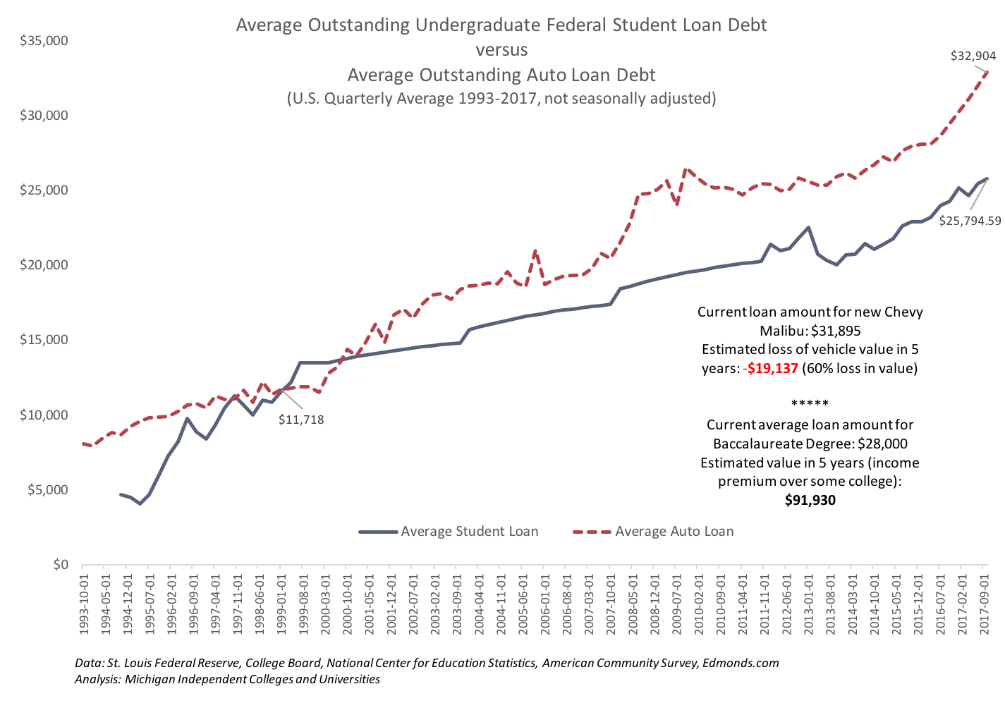 A bachelor's degree requires less in loans than a car