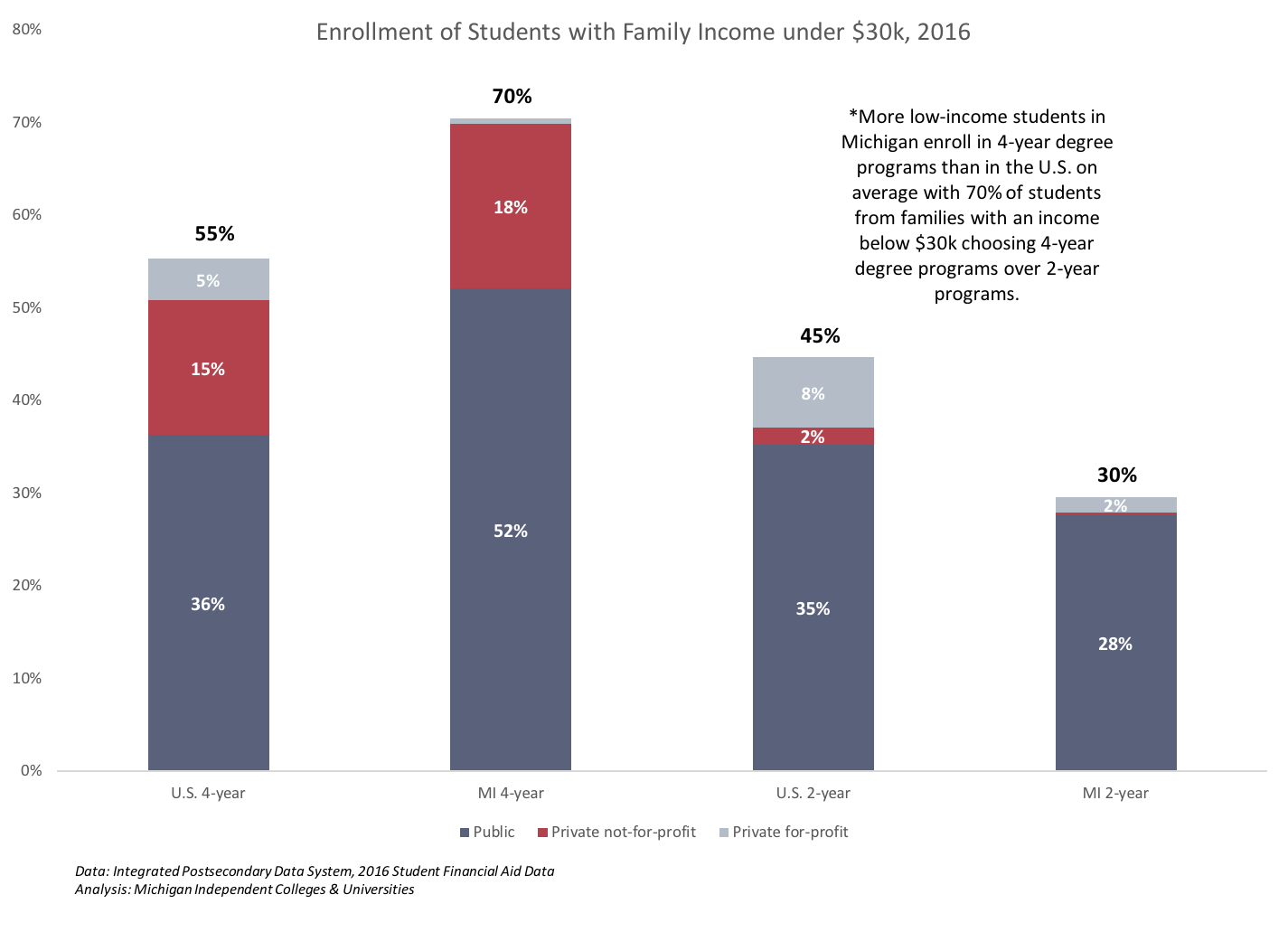 Low-income students in MI choose 4-year degrees over 2-year degrees