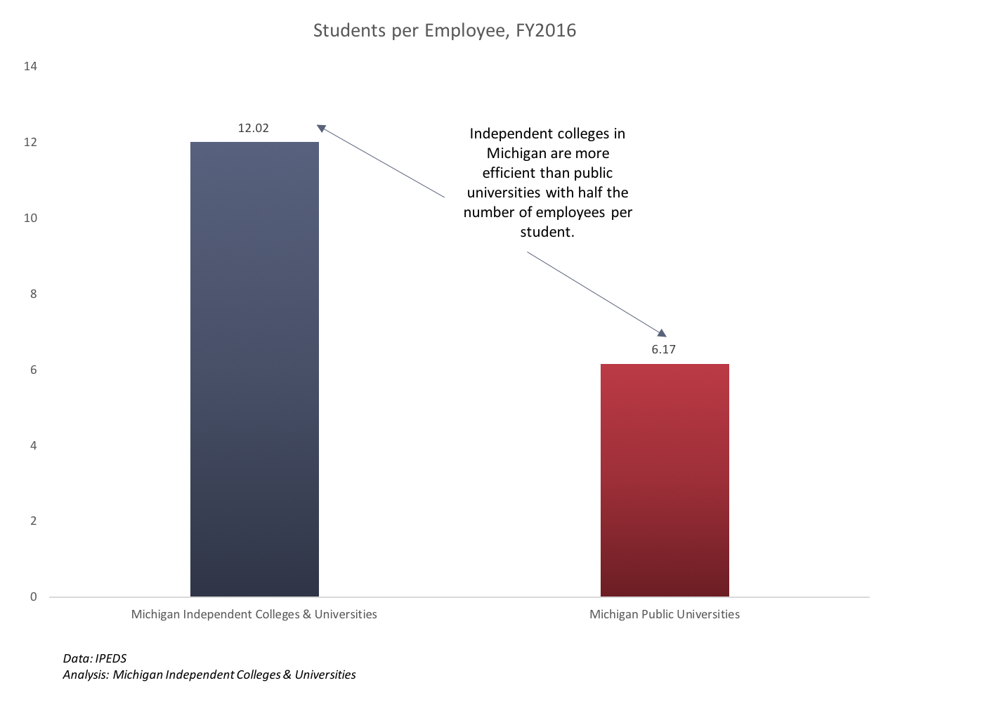Independent colleges are more efficient than public universities
