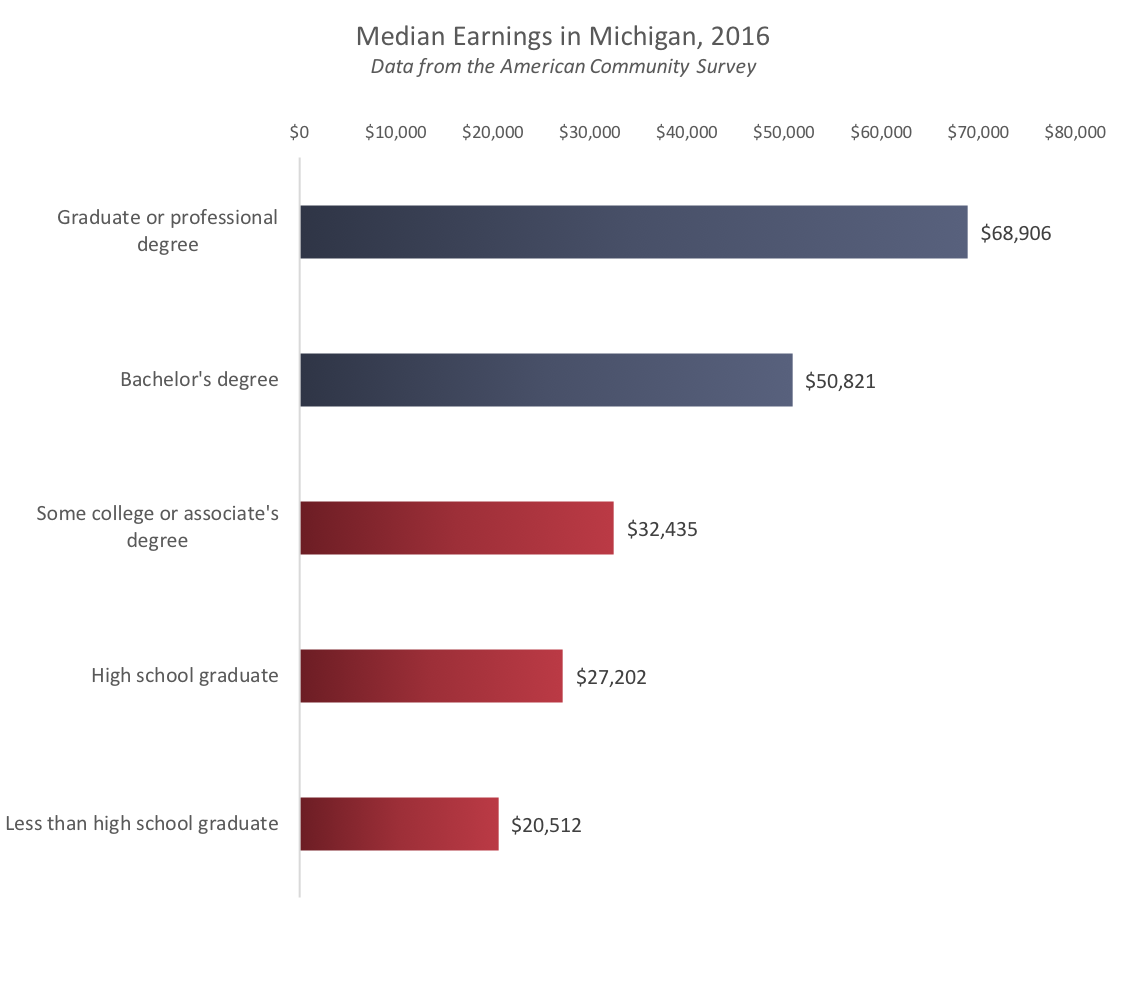 Workers with a bachelor's degree earn more in Michigan