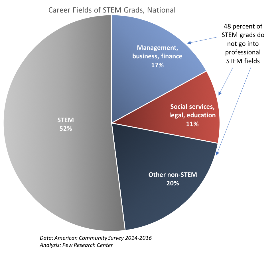 Nearly half of STEM grads go into a different career