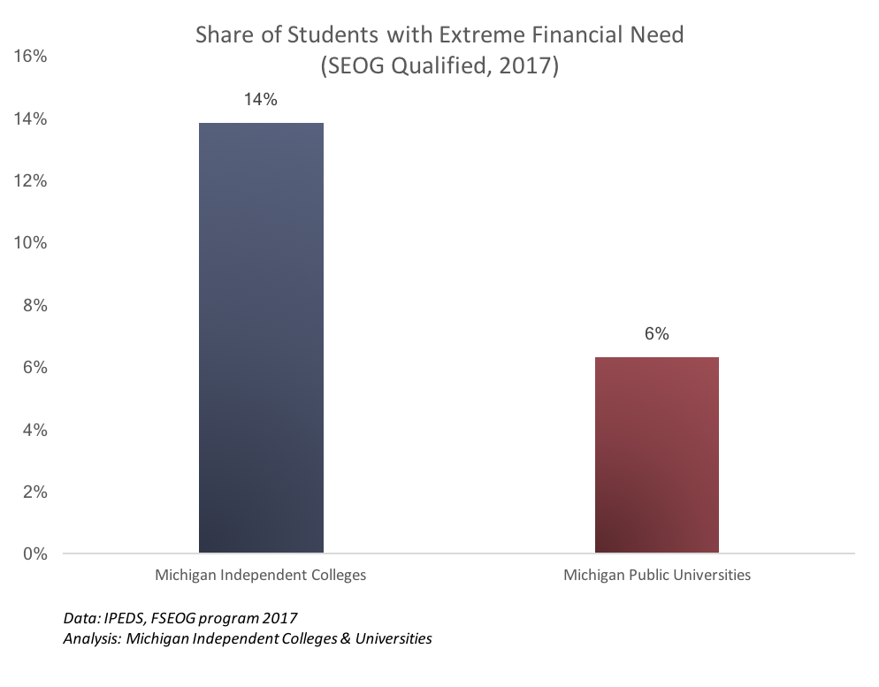 Independent colleges serve more students with financial need