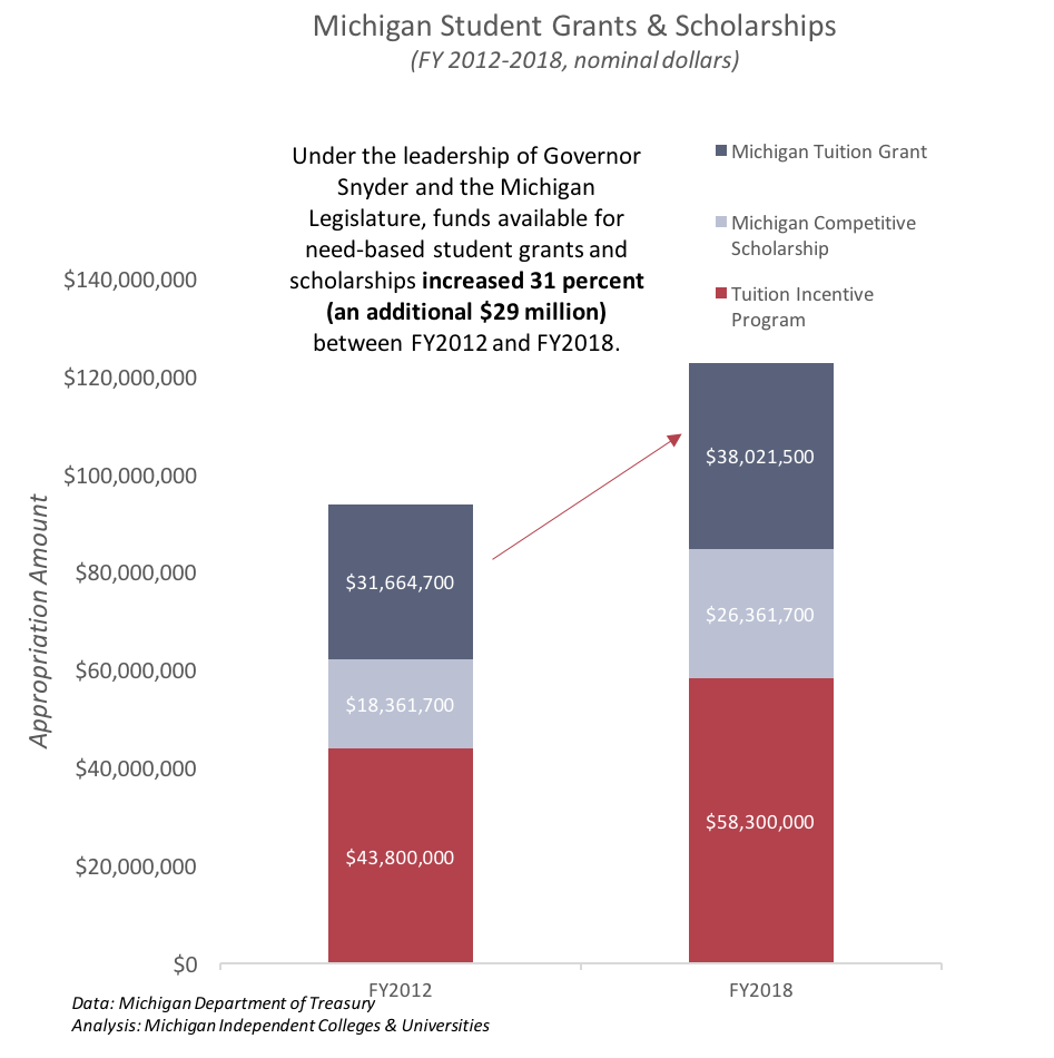 Seven years of increases to student financial aid