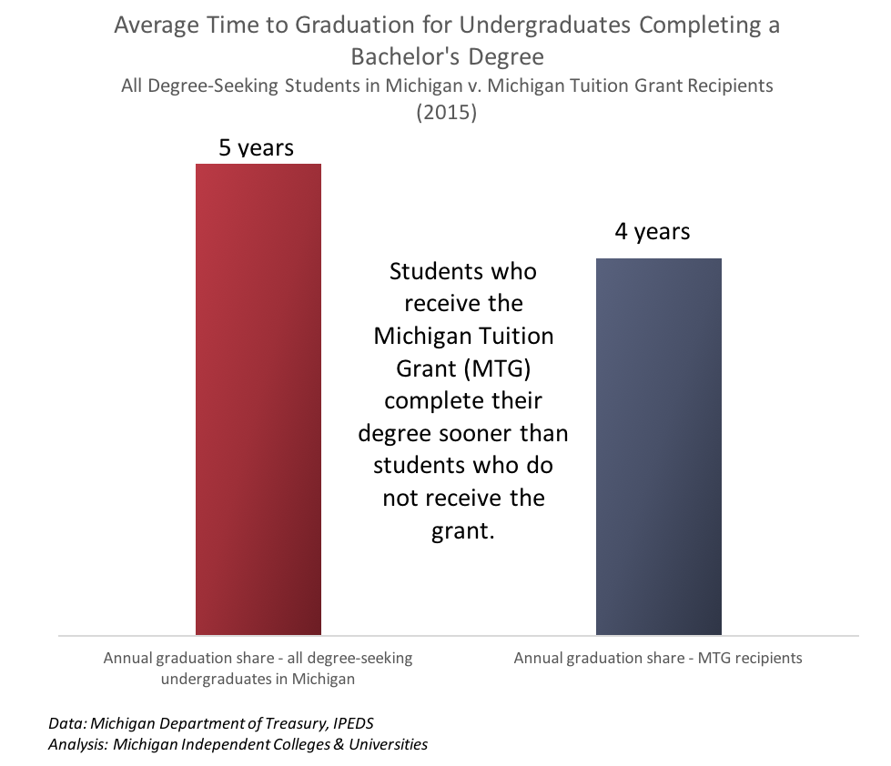 MTG students graduate sooner