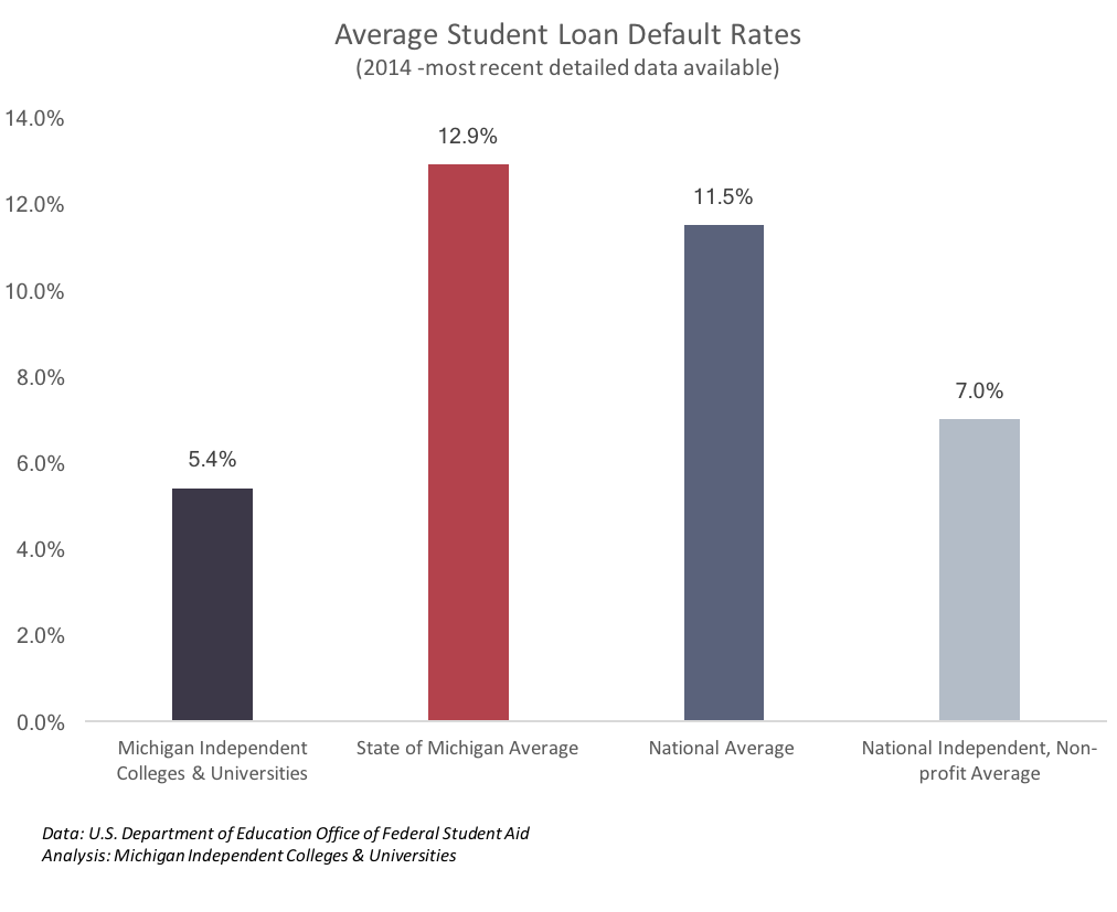 Students from independent, non-profit colleges have low loan default rates